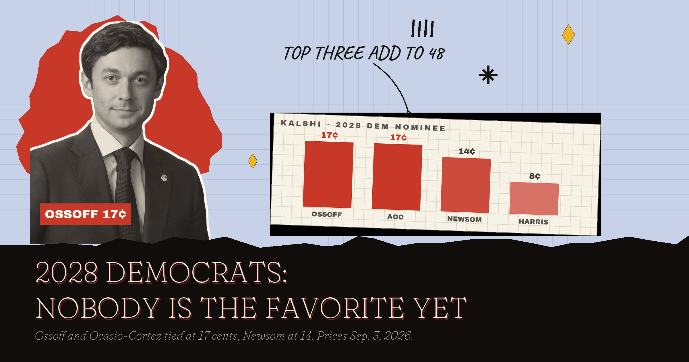 Who Will Be the Democratic Nominee in 2028? Nobody Is Close to a Favorite