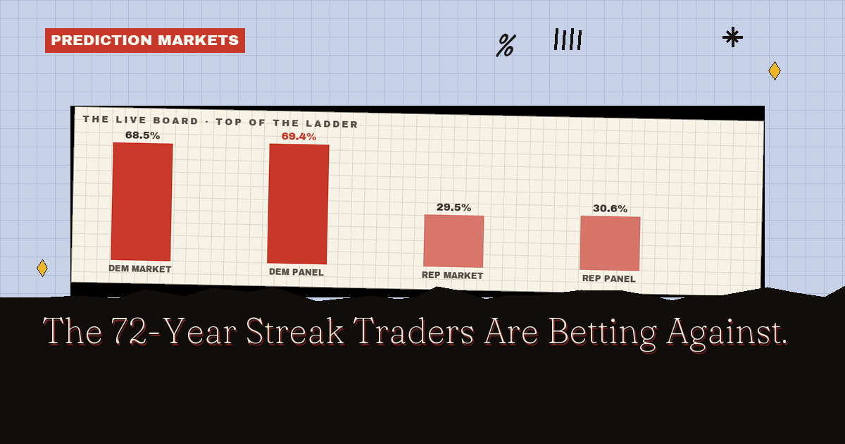 The 72-Year Streak Traders Are Betting Against