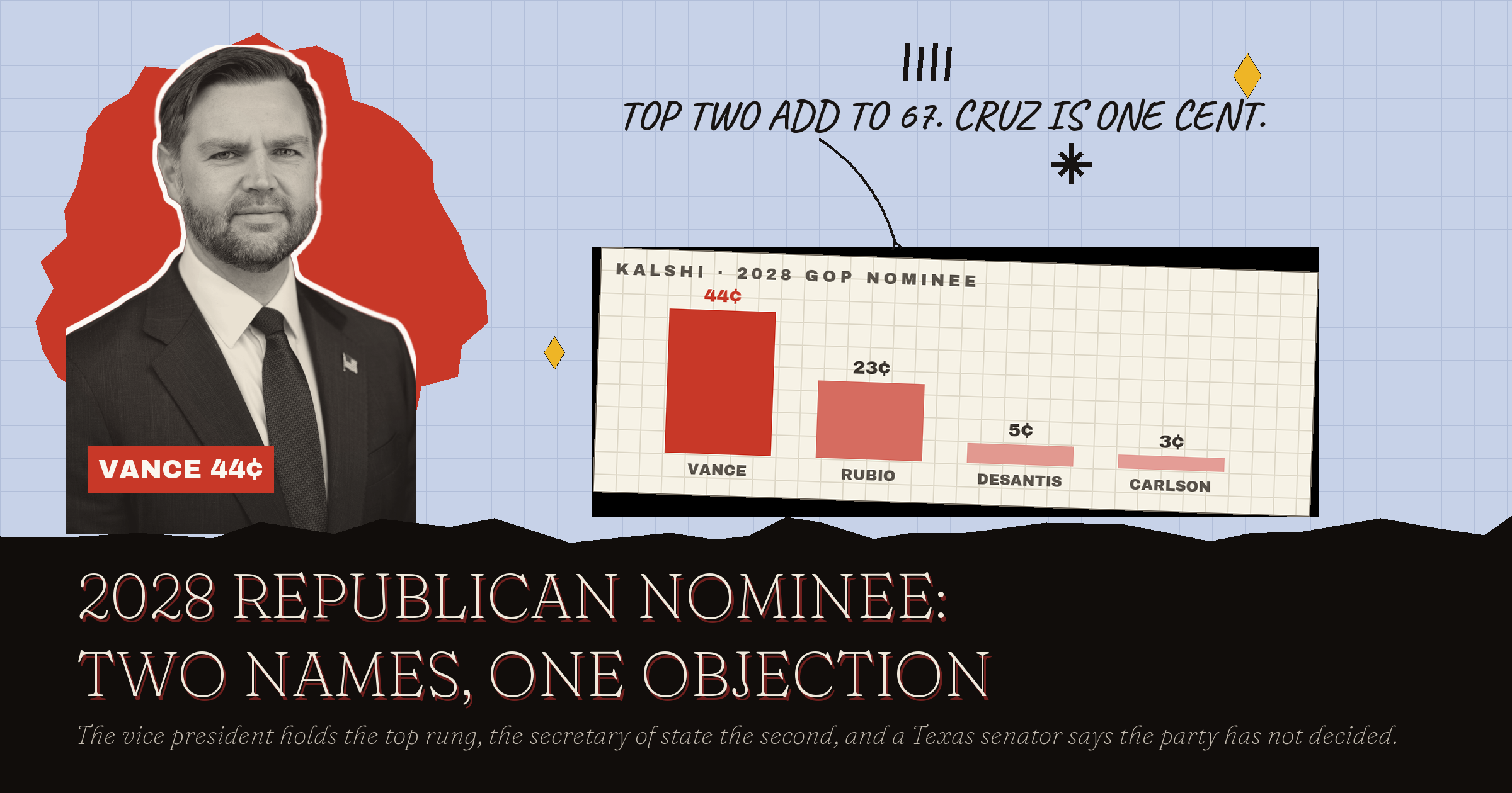 2028 Republican Nominee: Cruz Says It Isn't Settled Yet