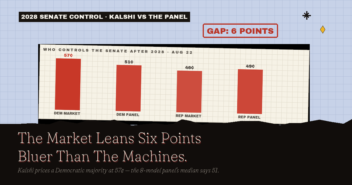 The board vs the panel: Kalshi 57¢ Democratic, panel median 51