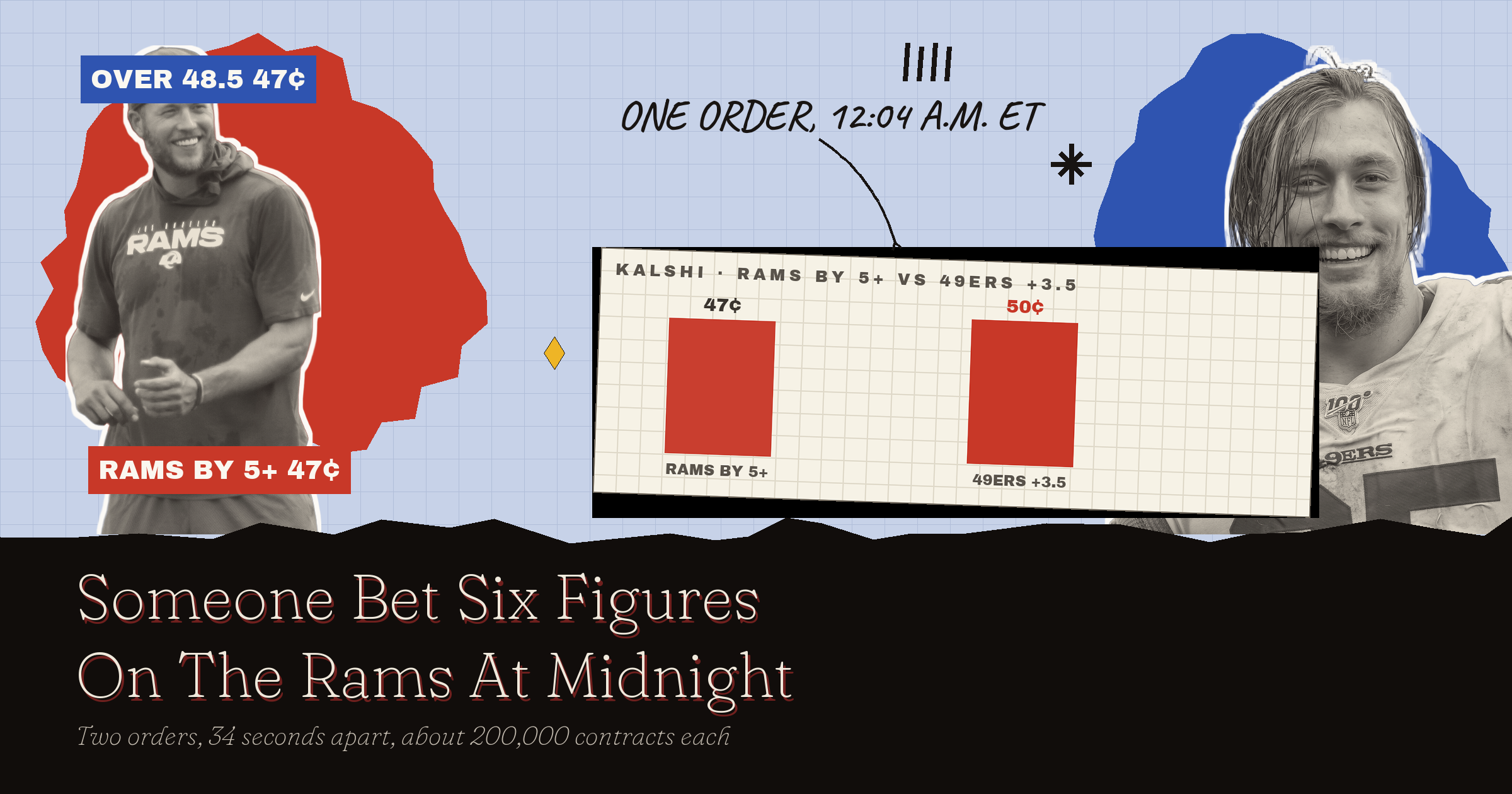 49ers vs Rams: Someone Bet Six Figures At Midnight