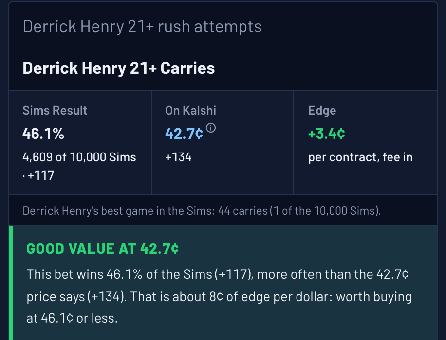 Ask The Sims answer card: Derrick Henry 21+ rush attempts happens in 46.1% of 10,000 Sims, 42.7 cents (+134) on Kalshi