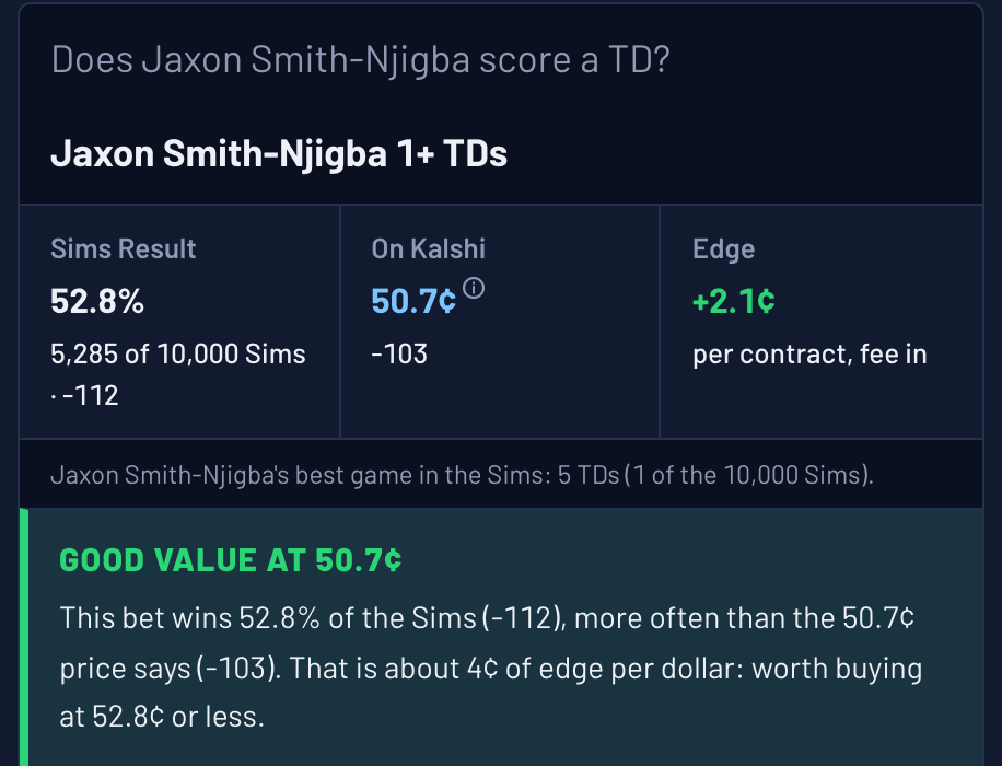 Ask The Sims answer card: Does Jaxon Smith-Njigba score a TD? happens in 52.8% of 10,000 Sims, 50.7 cents (-103) on Kalshi