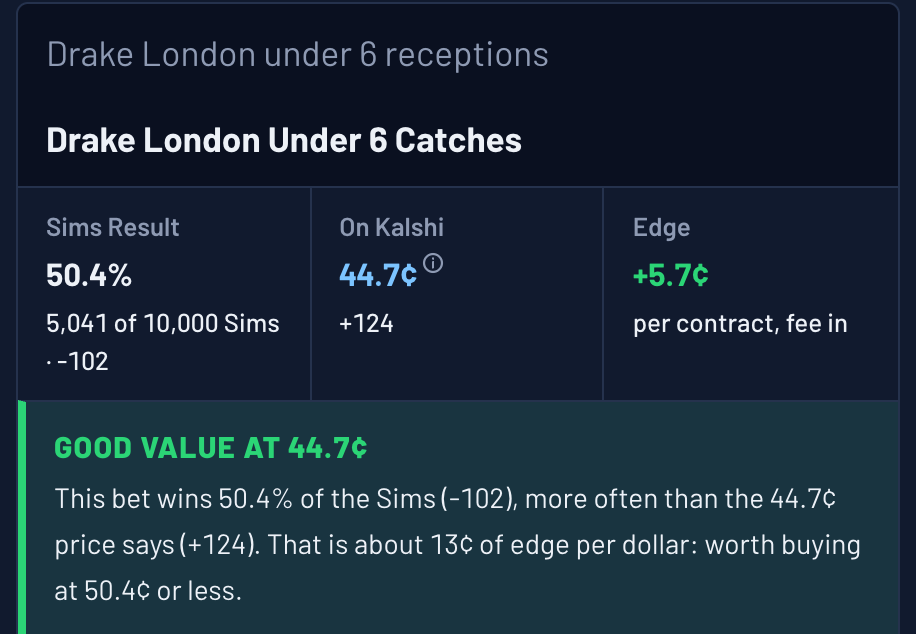 Ask The Sims answer card: Drake London under 6 receptions happens in 50.4% of 10,000 Sims, 44.7 cents (+124) on Kalshi