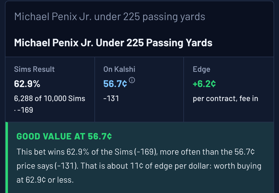 Ask The Sims answer card: Michael Penix Jr. under 225 passing yards happens in 62.9% of 10,000 Sims, 56.7 cents (-131) on Kalshi