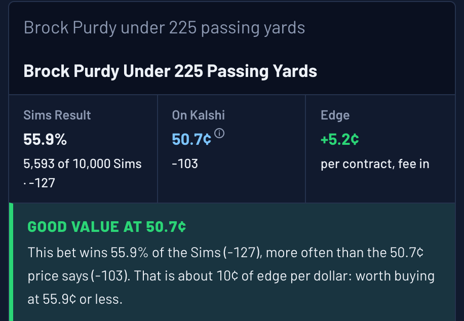 Ask The Sims answer card: Brock Purdy under 225 passing yards happens in 55.9% of 10,000 Sims, 50.7 cents (-103) on Kalshi
