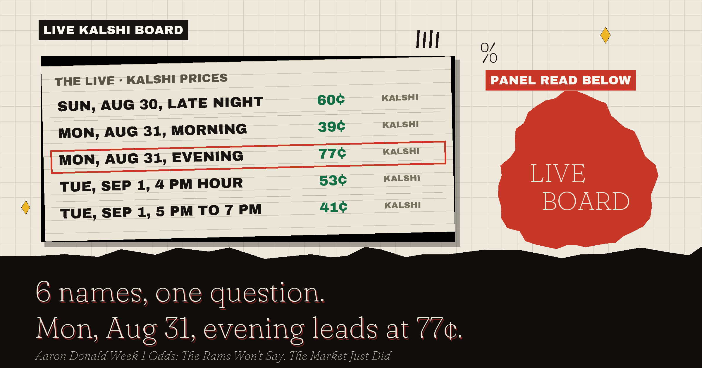 The live Kalshi board: Mon, Aug 31, evening leads at 77¢