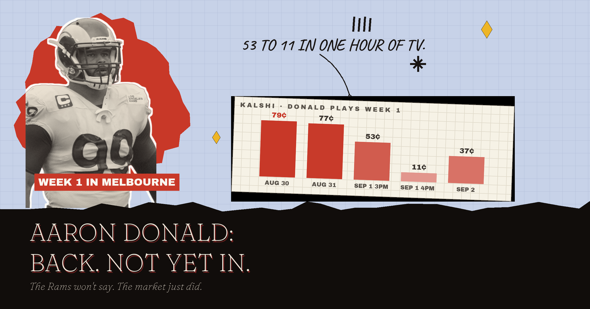 Aaron Donald Week 1 Odds: The Rams Won't Say. The Market Just Did