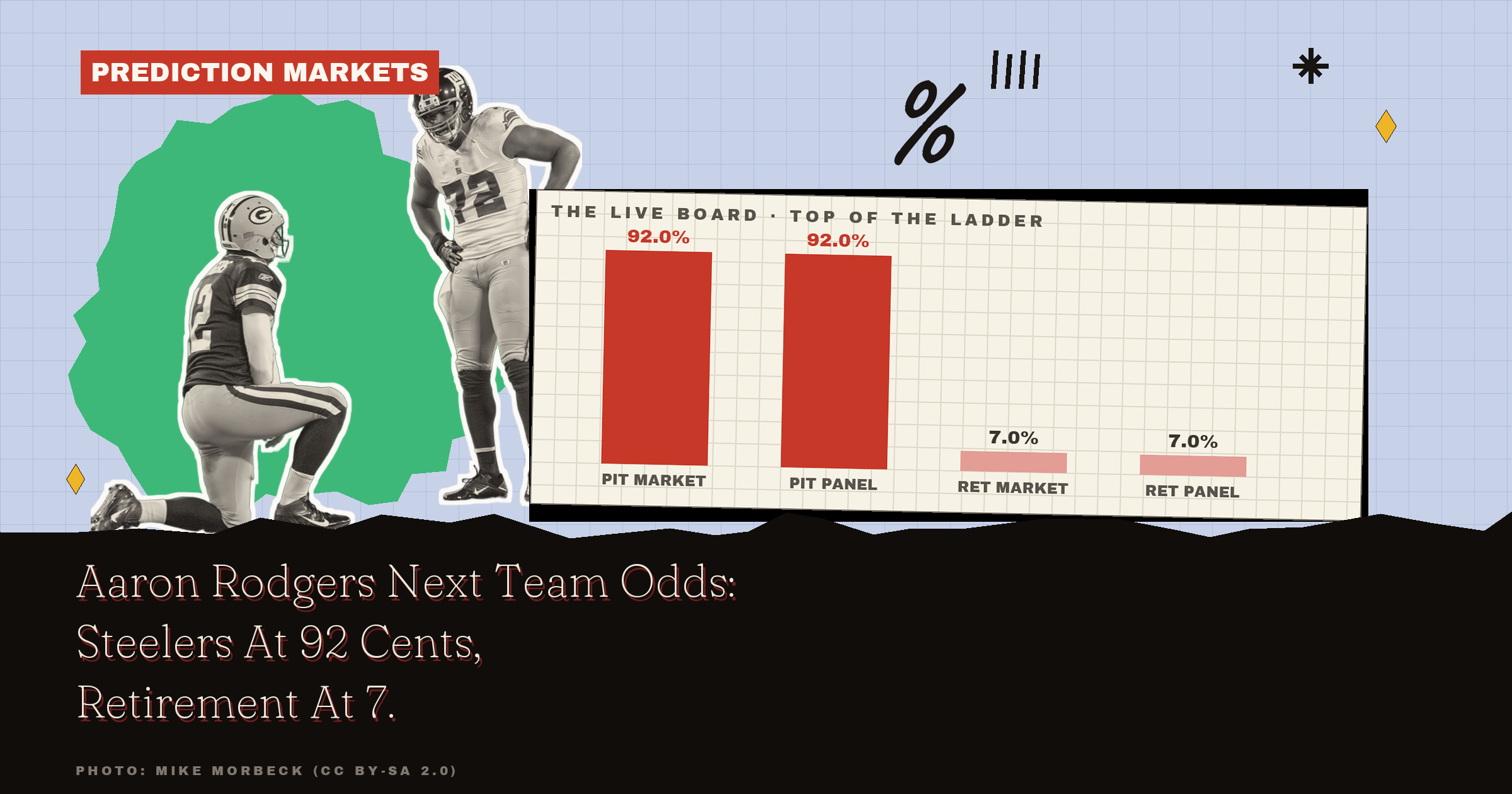 Aaron Rodgers Next Team Odds: Steelers At 92 Cents, Retirement At 7