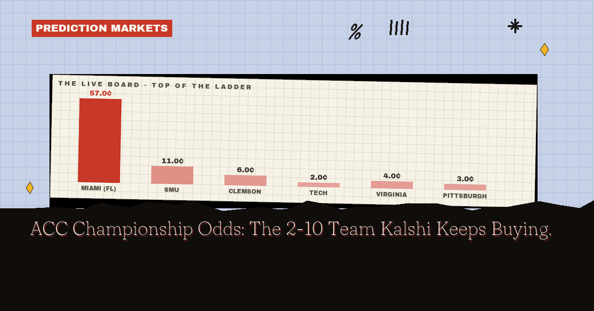 ACC Championship Odds: The 2-10 Team Kalshi Keeps Buying