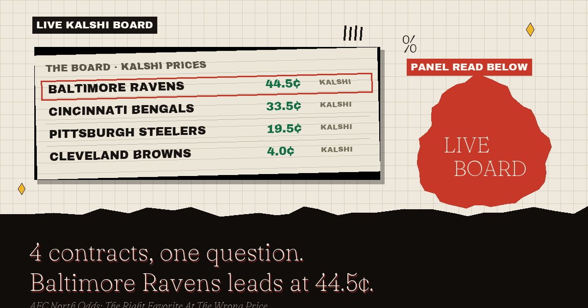 The live Kalshi board: Baltimore Ravens leads at 44.5¢