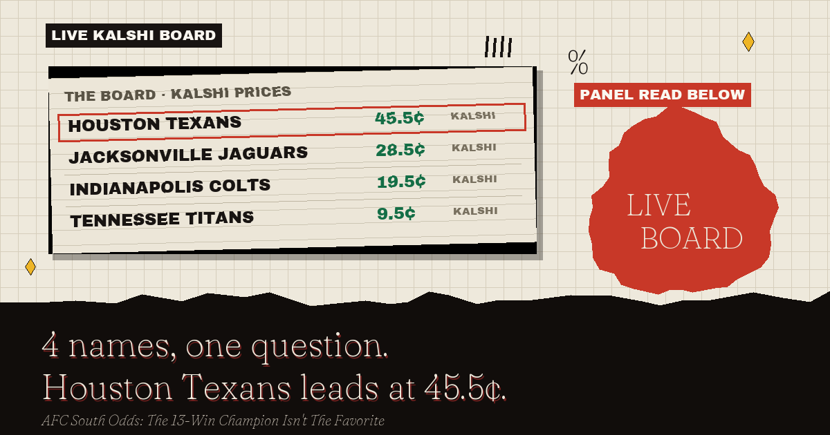 The live Kalshi board: Houston Texans leads at 45.5¢