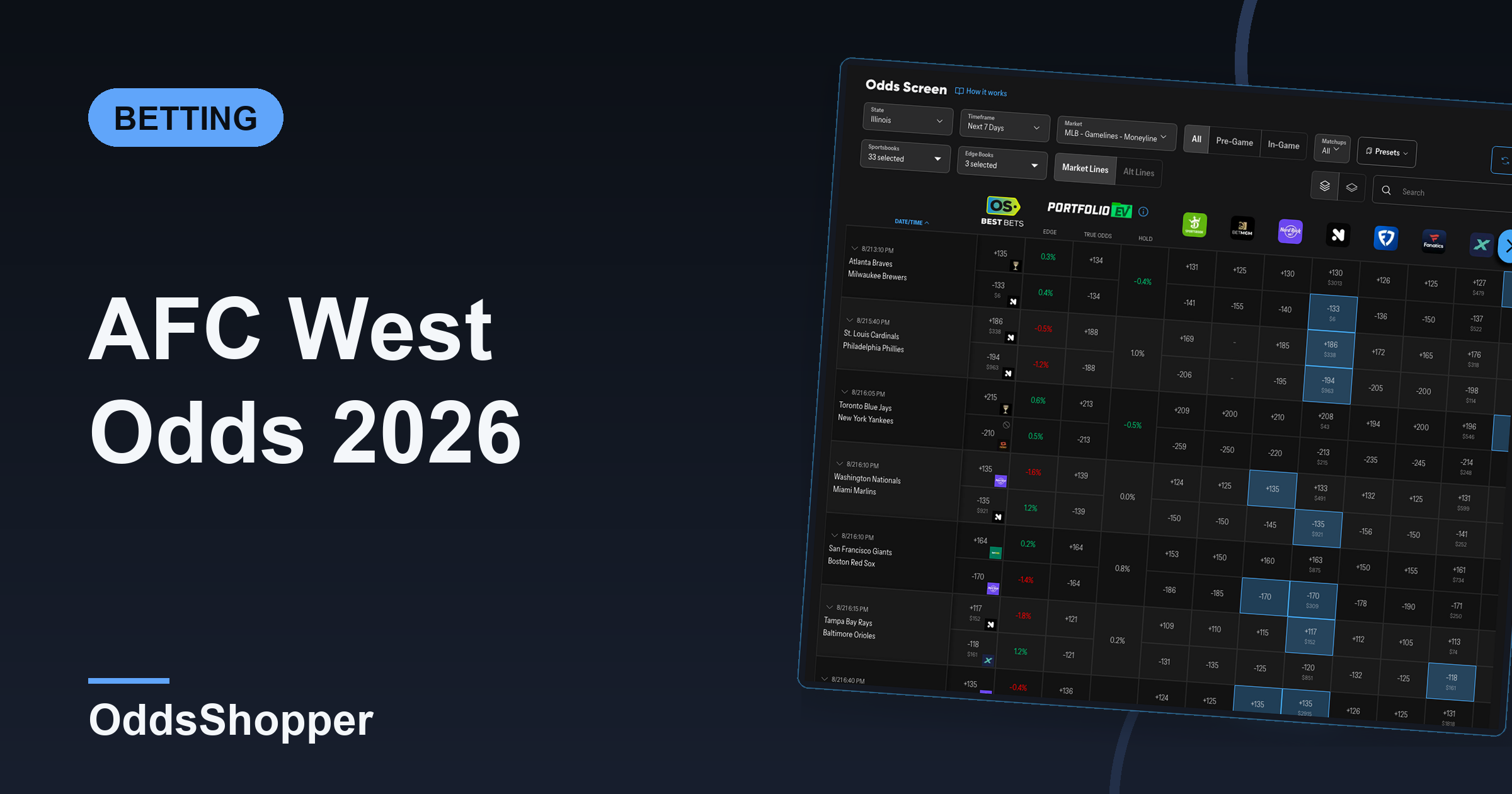 AFC West Odds 2026: The 14-3 Champion Trades Third