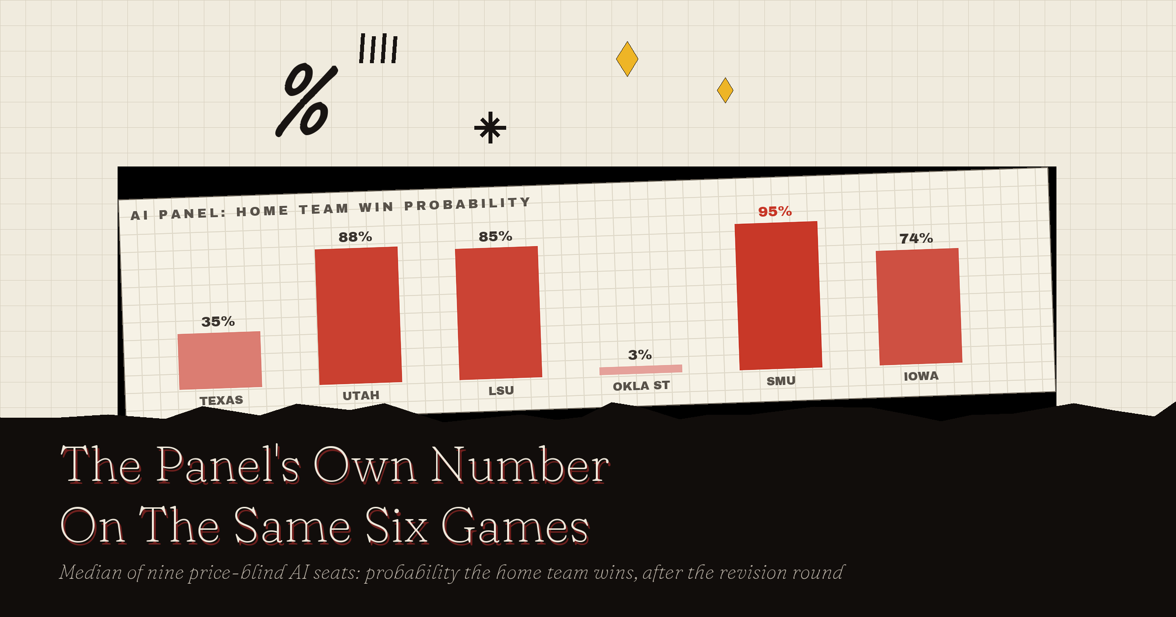 The AI panel's own probability for the home team in the six games where it disagrees most with Kalshi