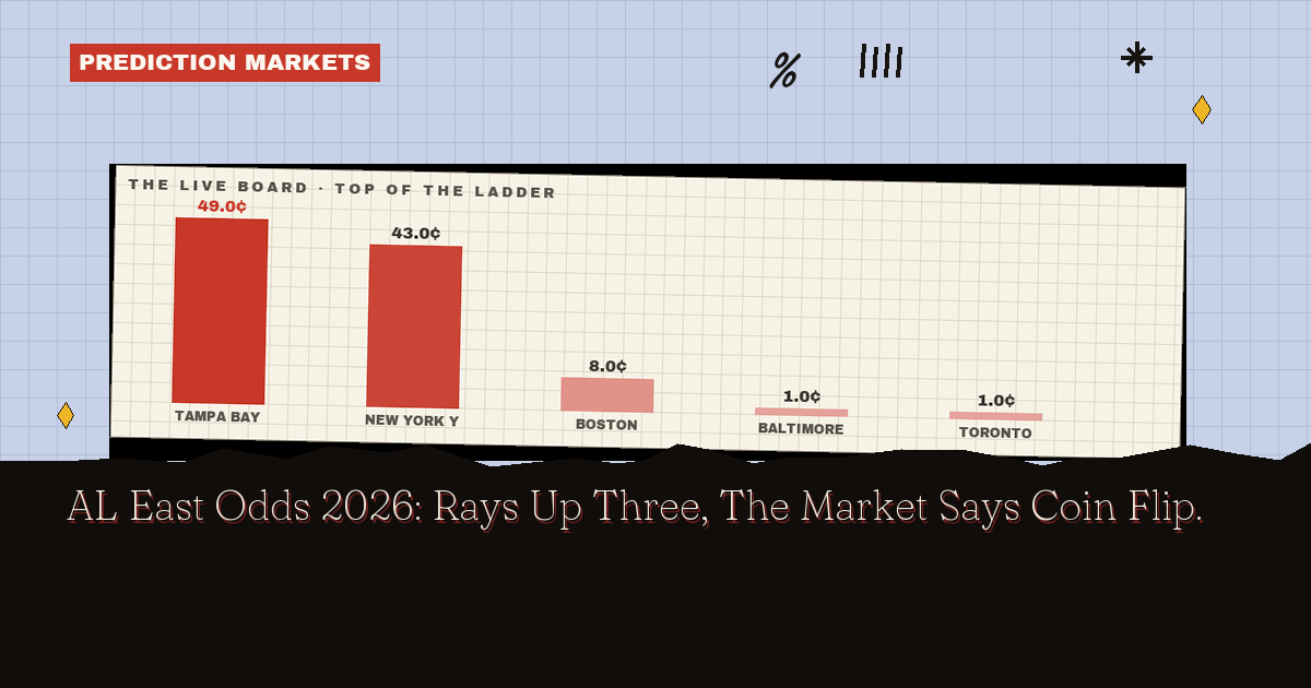 AL East Odds 2026: Rays Up Three, The Market Says Coin Flip