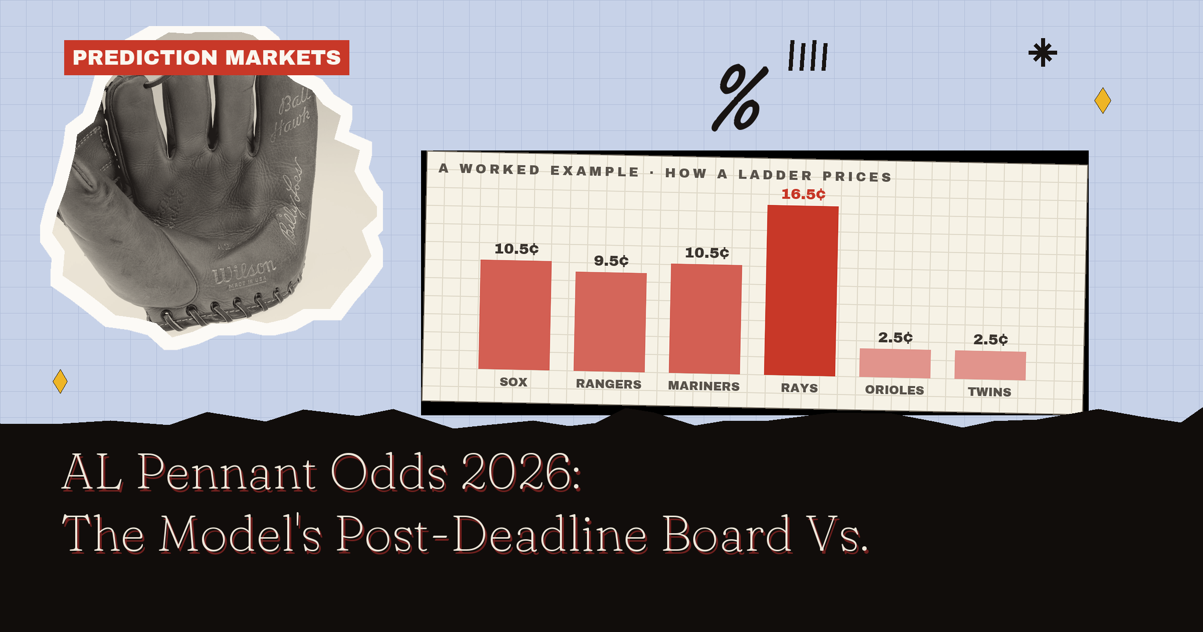 AL Pennant Odds 2026: The Model's Post-Deadline Board Vs. Kalshi