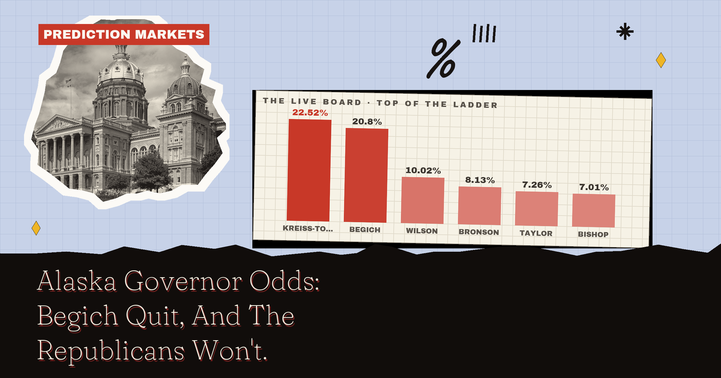 Alaska Governor Odds: Begich Quit, And The Republicans Won't