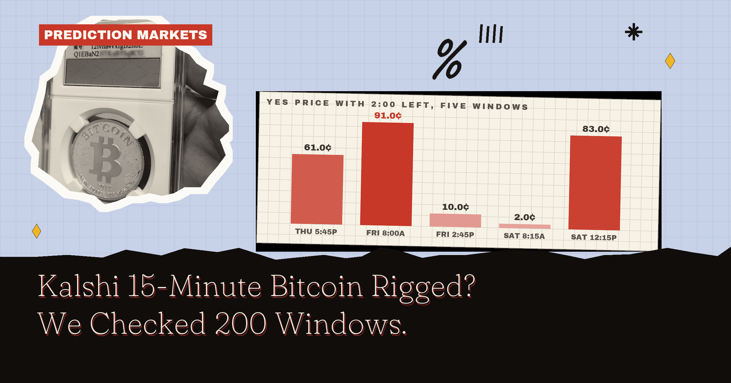 Kalshi 15-Minute Bitcoin Rigged? We Checked 200 Windows