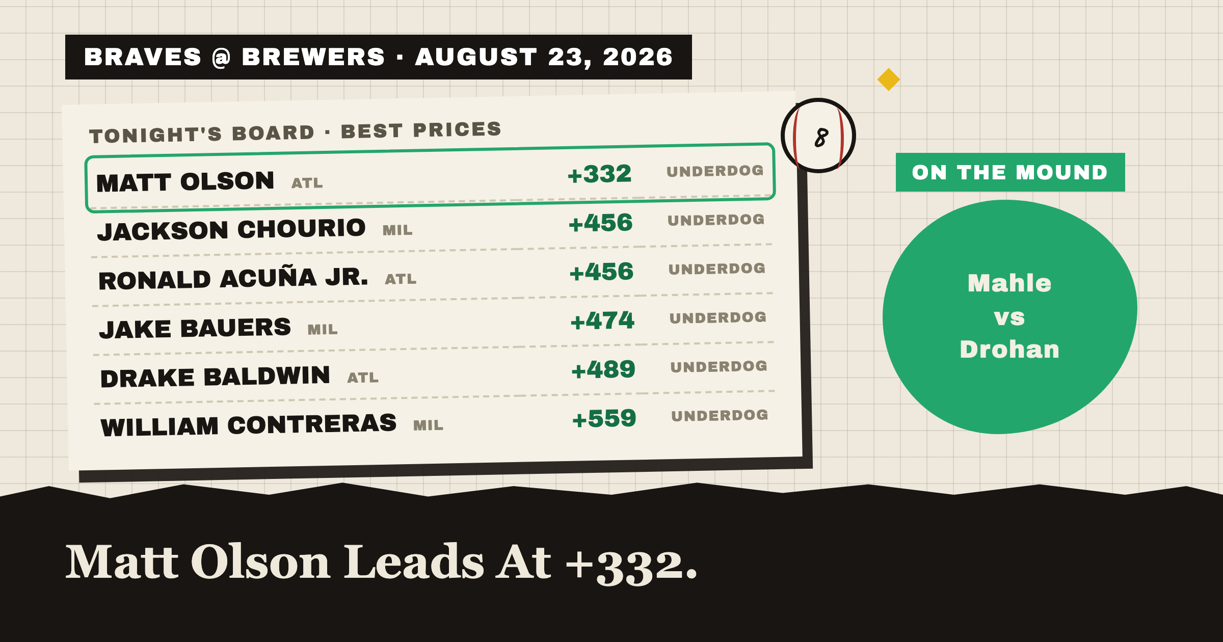 BRAVES @ BREWERS · AUGUST 23, 2026: tonight's best home run prices, Matt Olson leads at +332