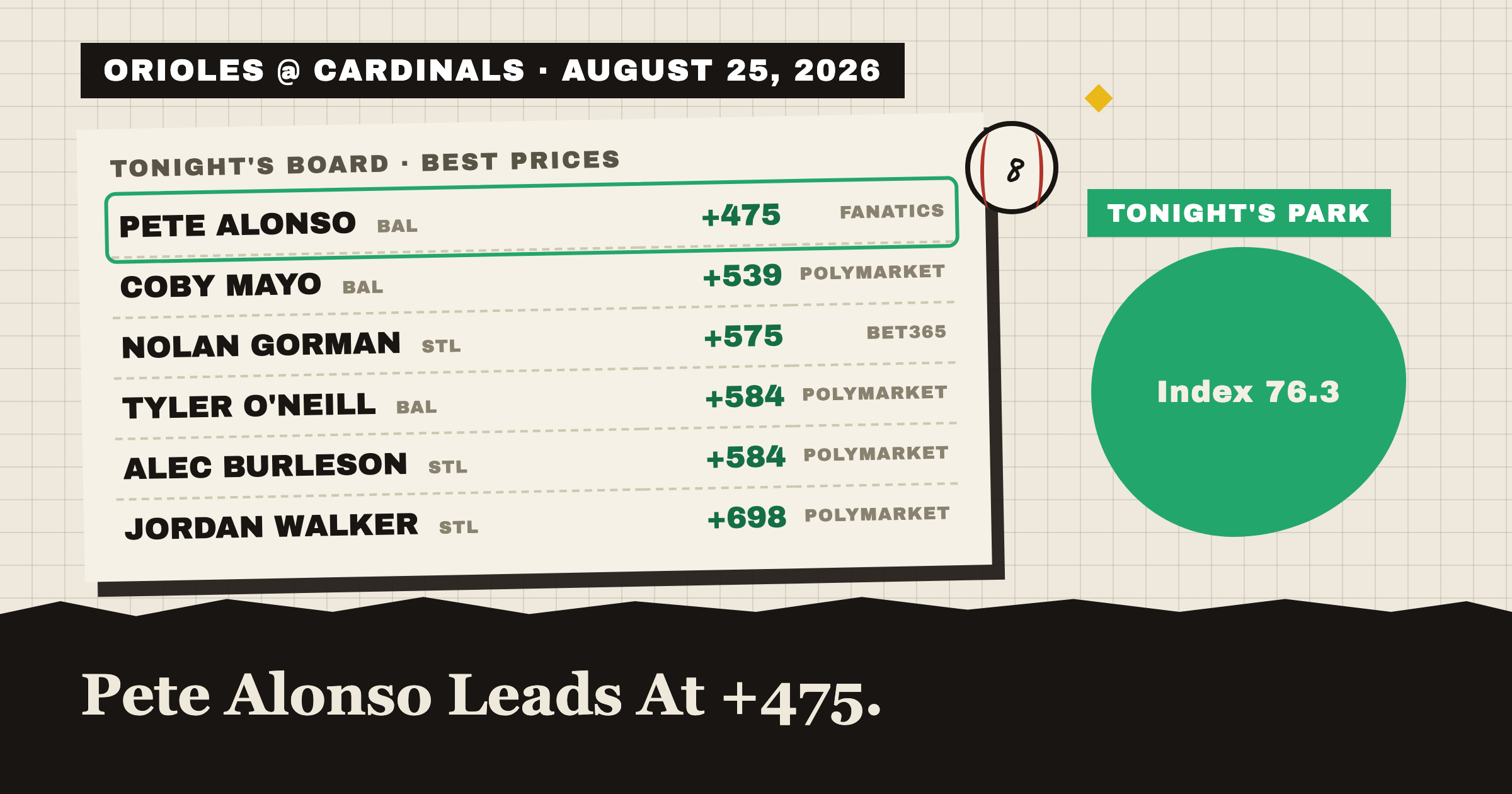 ORIOLES @ CARDINALS · AUGUST 25, 2026: tonight's best home run prices, Pete Alonso leads at +475