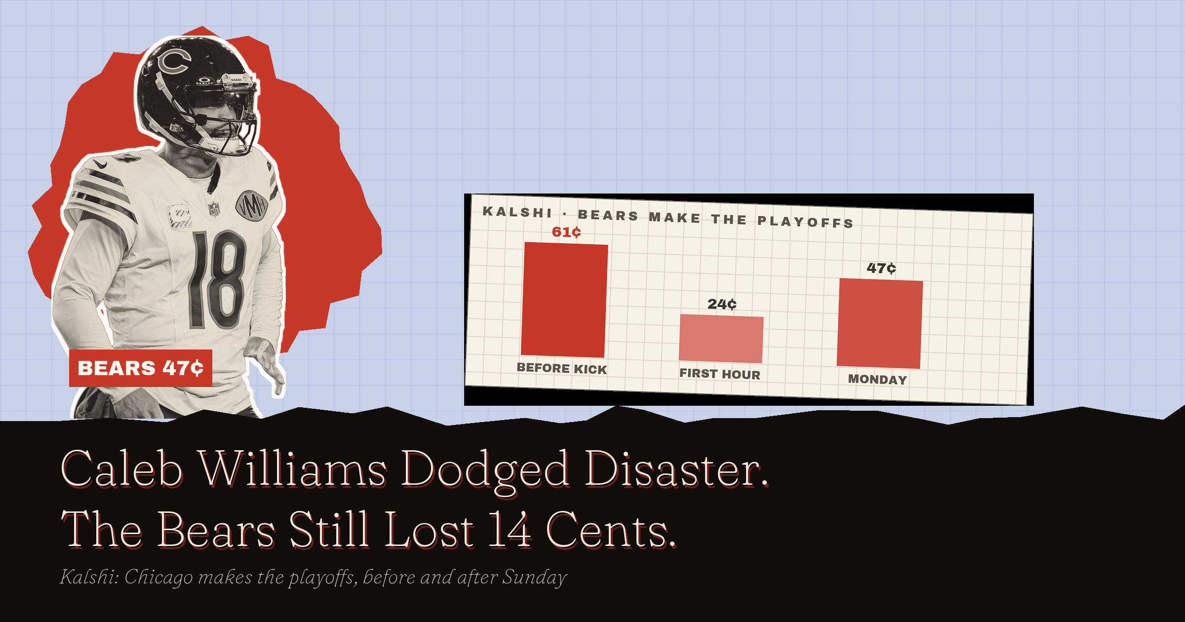 Bears Playoff Odds: Caleb Williams Dodged Disaster