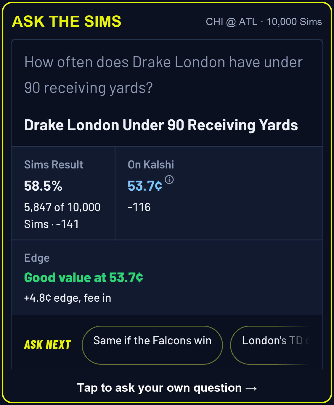 Ask the Sims: How often does Drake London have under 90 receiving yards? 58.5% of 10,000 Sims, 53.7 cents on Kalshi, good value at 53.7¢