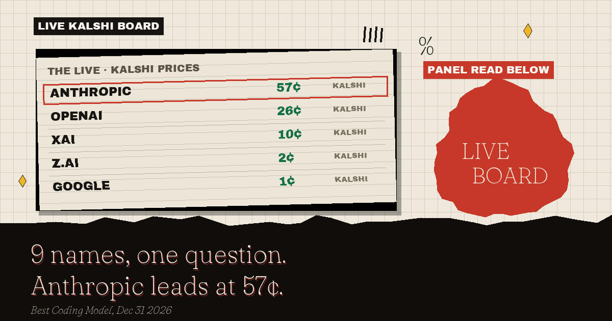 The live Kalshi board: Anthropic leads at 57¢