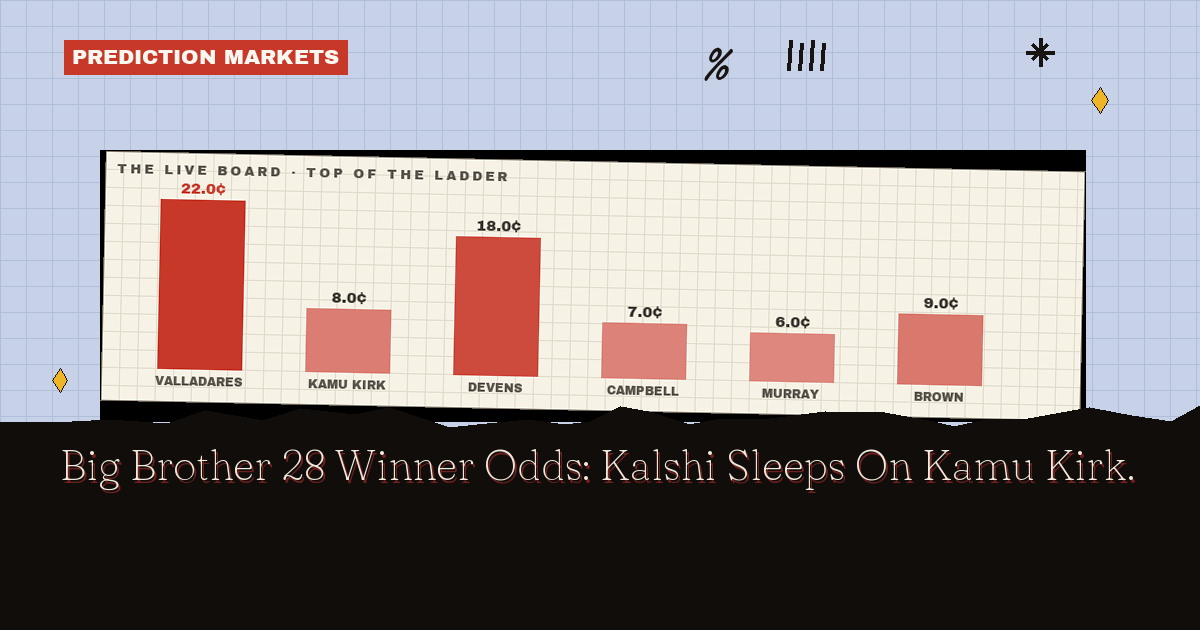 Big Brother 28 Winner Odds: Kalshi Sleeps On Kamu Kirk