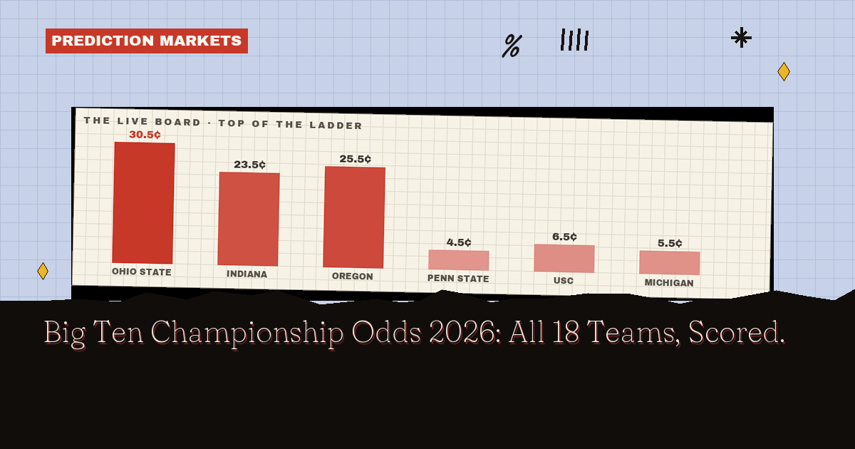 Big Ten Championship Odds 2026: All 18 Teams, Scored