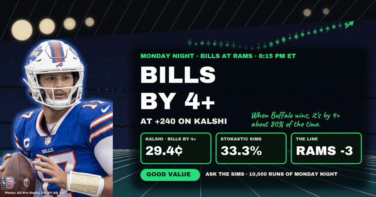 Bills vs. Rams Props: Buffalo by 4+ Pays +240