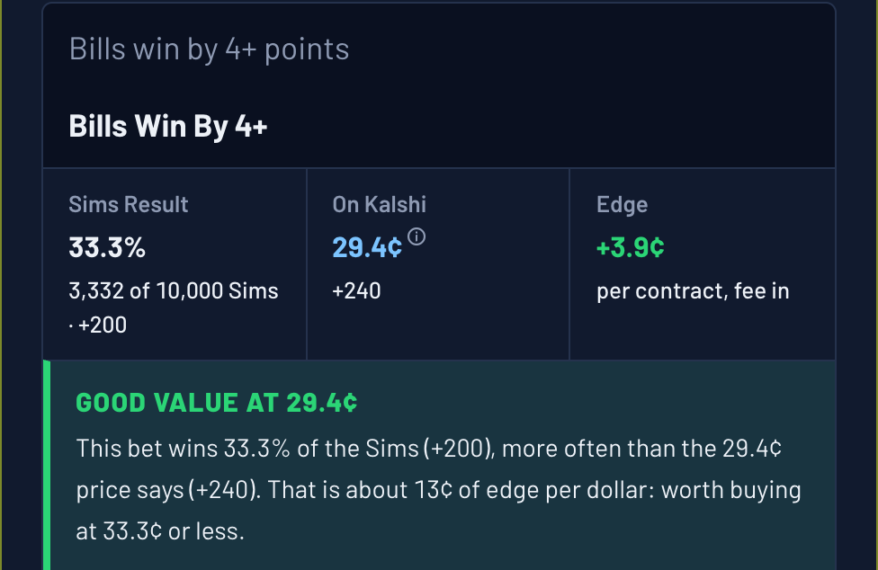 Ask The Sims answer card: Bills win by 4+ happens in 33.3% of 10,000 Sims, 29.4 cents (+240) on Kalshi, graded good value