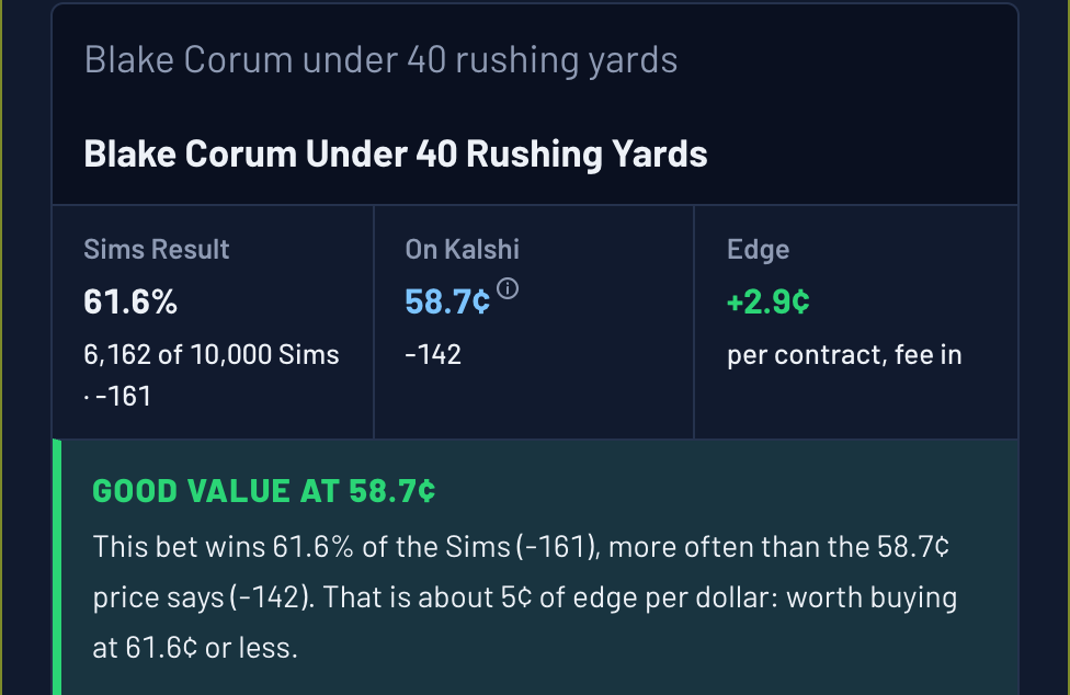 Ask The Sims answer card: Blake Corum under 40 rushing yards happens in 61.6% of 10,000 Sims, 58.7 cents (-142) on Kalshi, graded good value