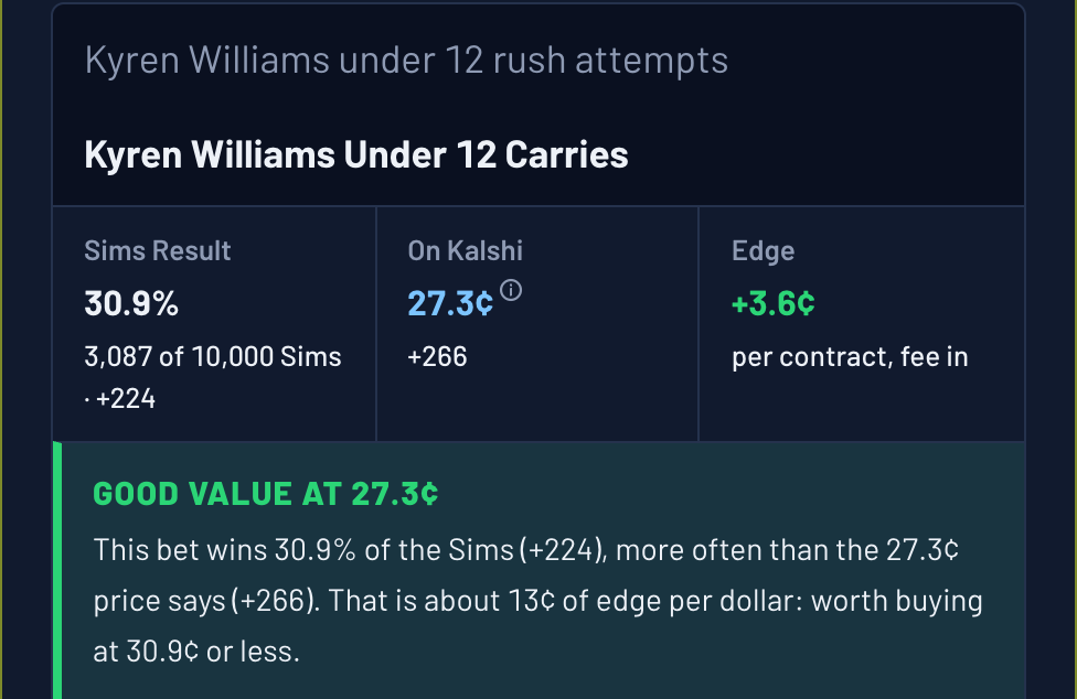 Ask The Sims answer card: Kyren Williams under 12 rush attempts happens in 30.9% of 10,000 Sims, 27.3 cents (+266) on Kalshi, graded good value