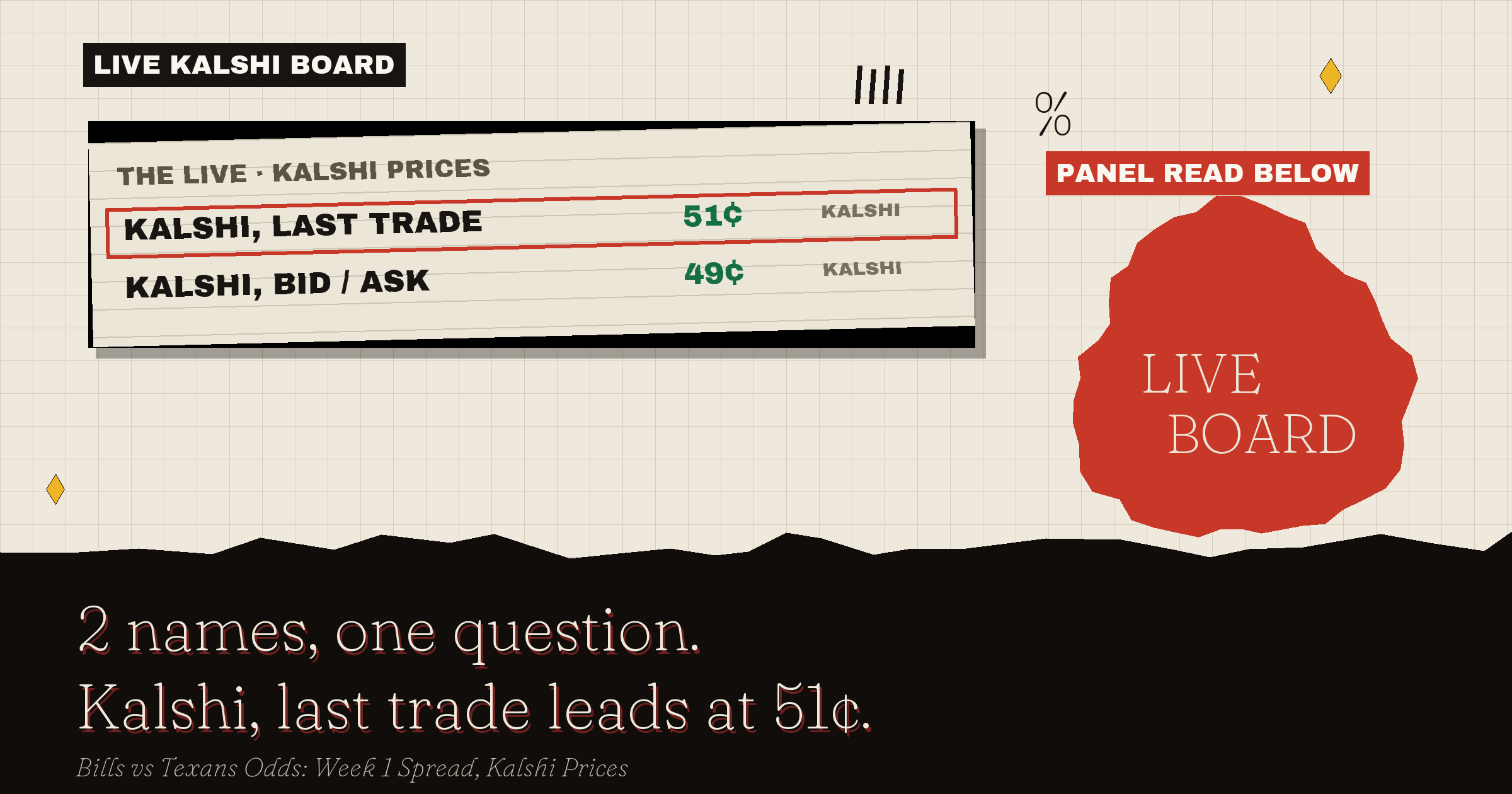 The live Kalshi board: Kalshi, last trade leads at 51¢