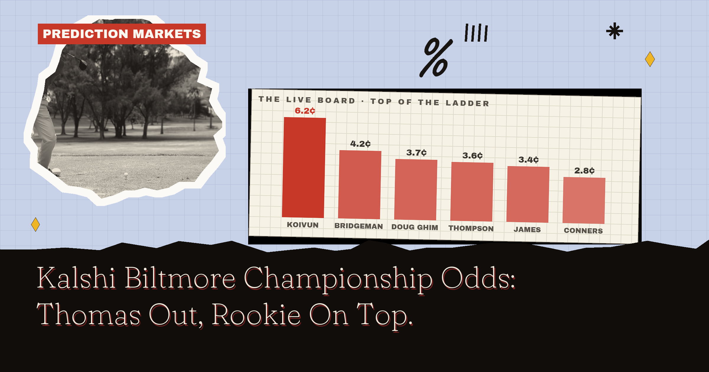 Kalshi Biltmore Championship Odds: Thomas Out, Rookie On Top