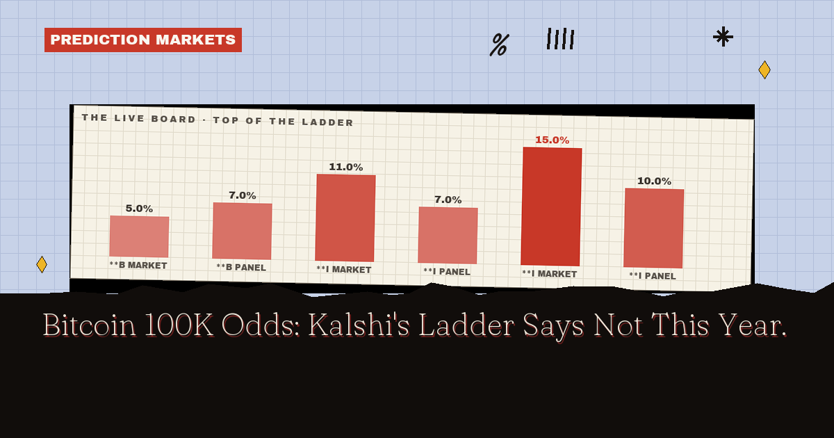 Bitcoin 100K Odds: Kalshi's Ladder And The 50K Race