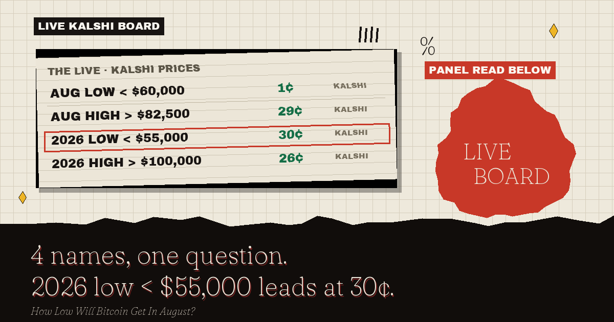 The live Kalshi board: 2026 low < $55,000 leads at 30¢