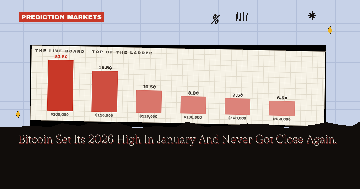 Bitcoin Set Its 2026 High In January And Never Got Close Again