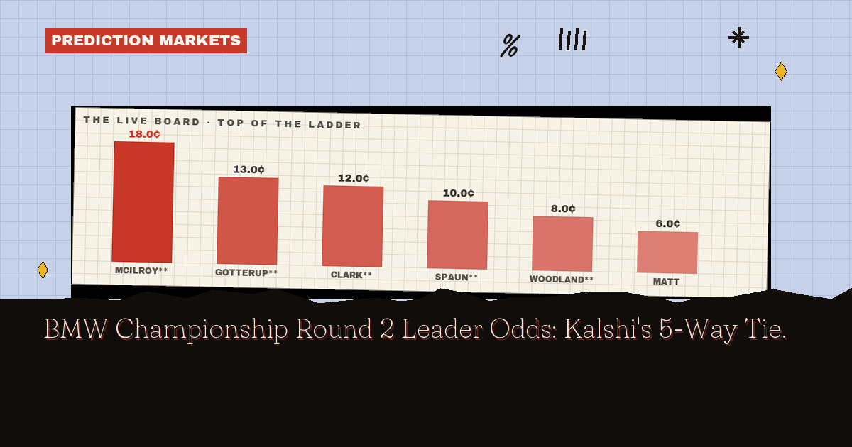 BMW Championship Round 2 Leader Odds: Kalshi's 5-Way Tie