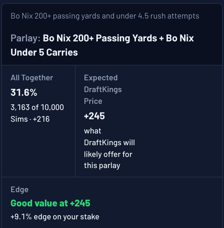 Ask The Sims answer on DraftKings: Bo Nix 200+ passing yards and under 4.5 rush attempts (the card says under 5 carries) hit together in 31.6% of Sims, 3,163 of 10,000, against an expected +245, good value
