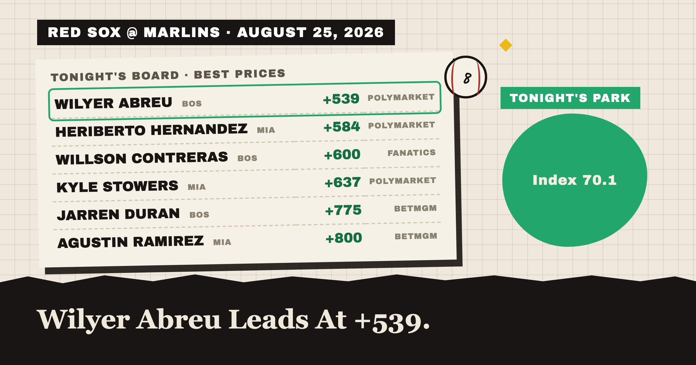 RED SOX @ MARLINS · AUGUST 25, 2026: tonight's best home run prices, Wilyer Abreu leads at +500