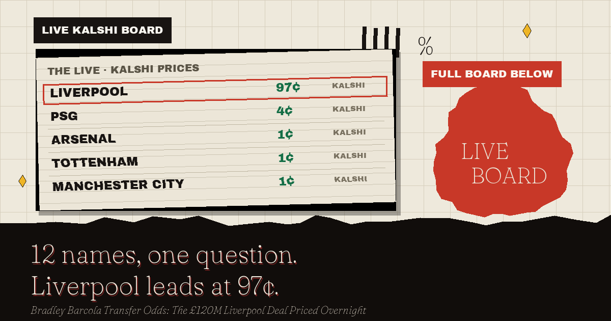 The live Kalshi board: Liverpool leads at 97¢