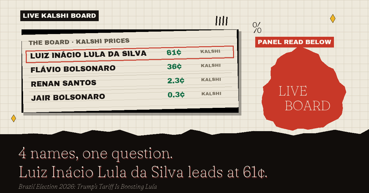 The live Kalshi board: Luiz Inácio Lula da Silva leads at 61¢