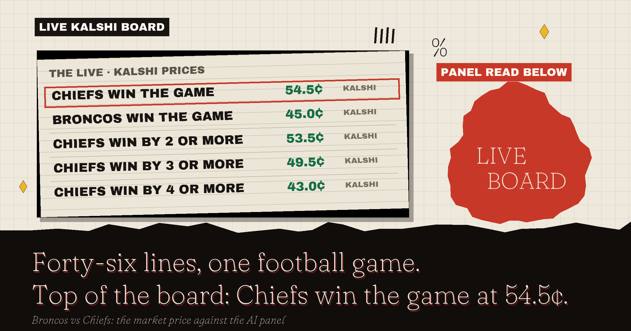 The live Kalshi board: Chiefs win the game at 54.5¢