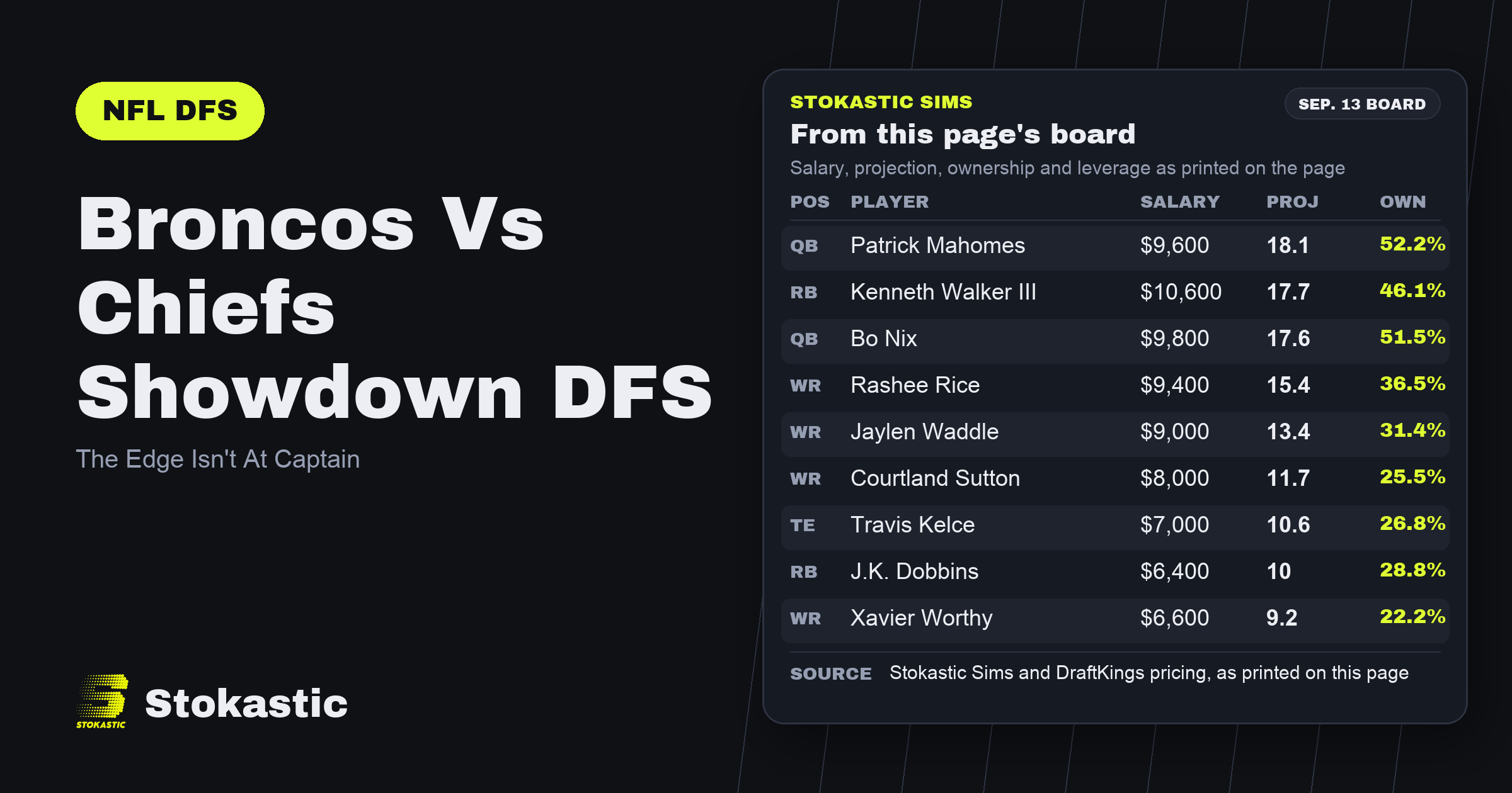 Broncos Vs Chiefs Showdown DFS: The Edge Isn't At Captain