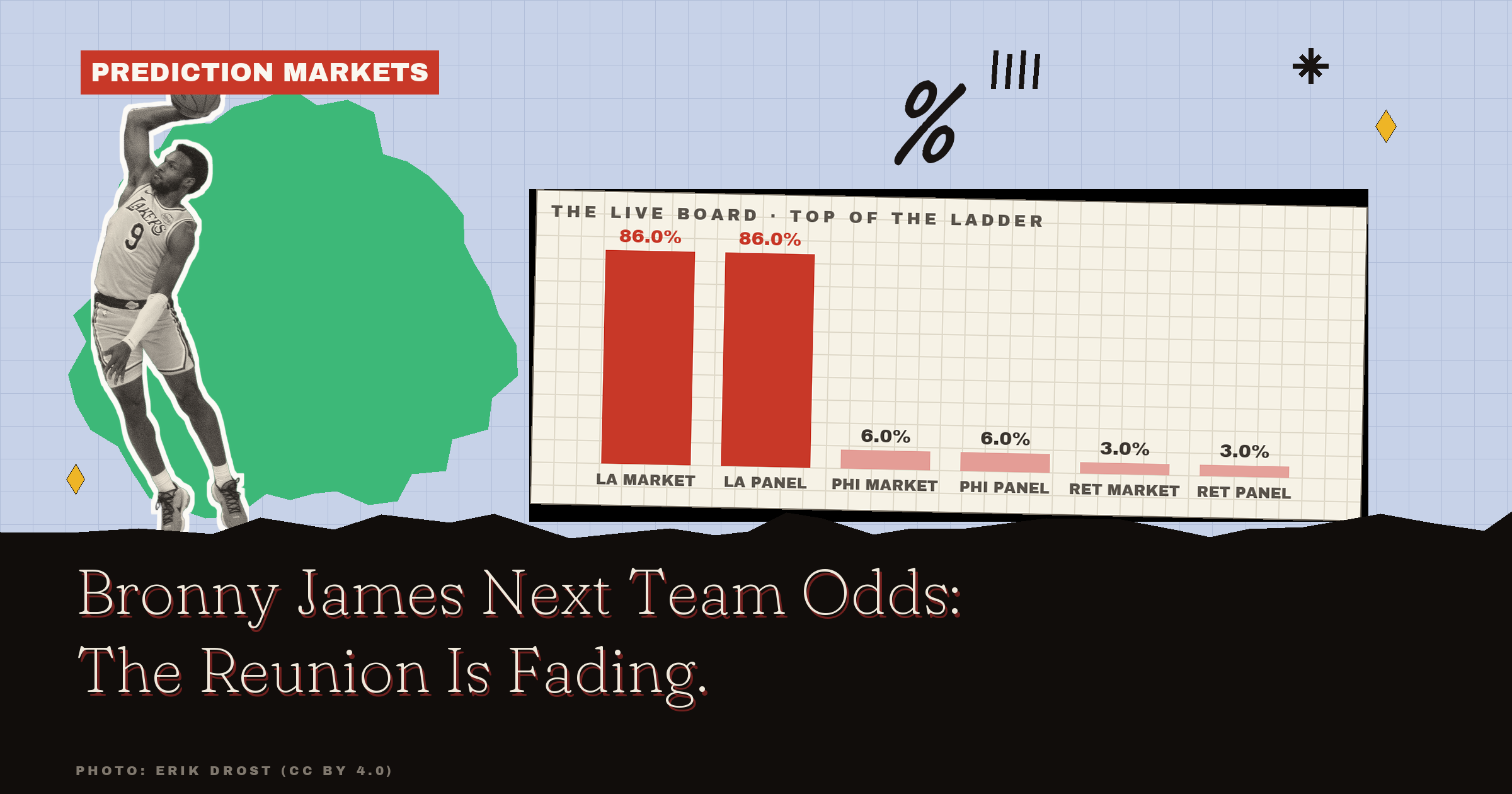 Bronny James Next Team Odds: The Reunion Is Fading