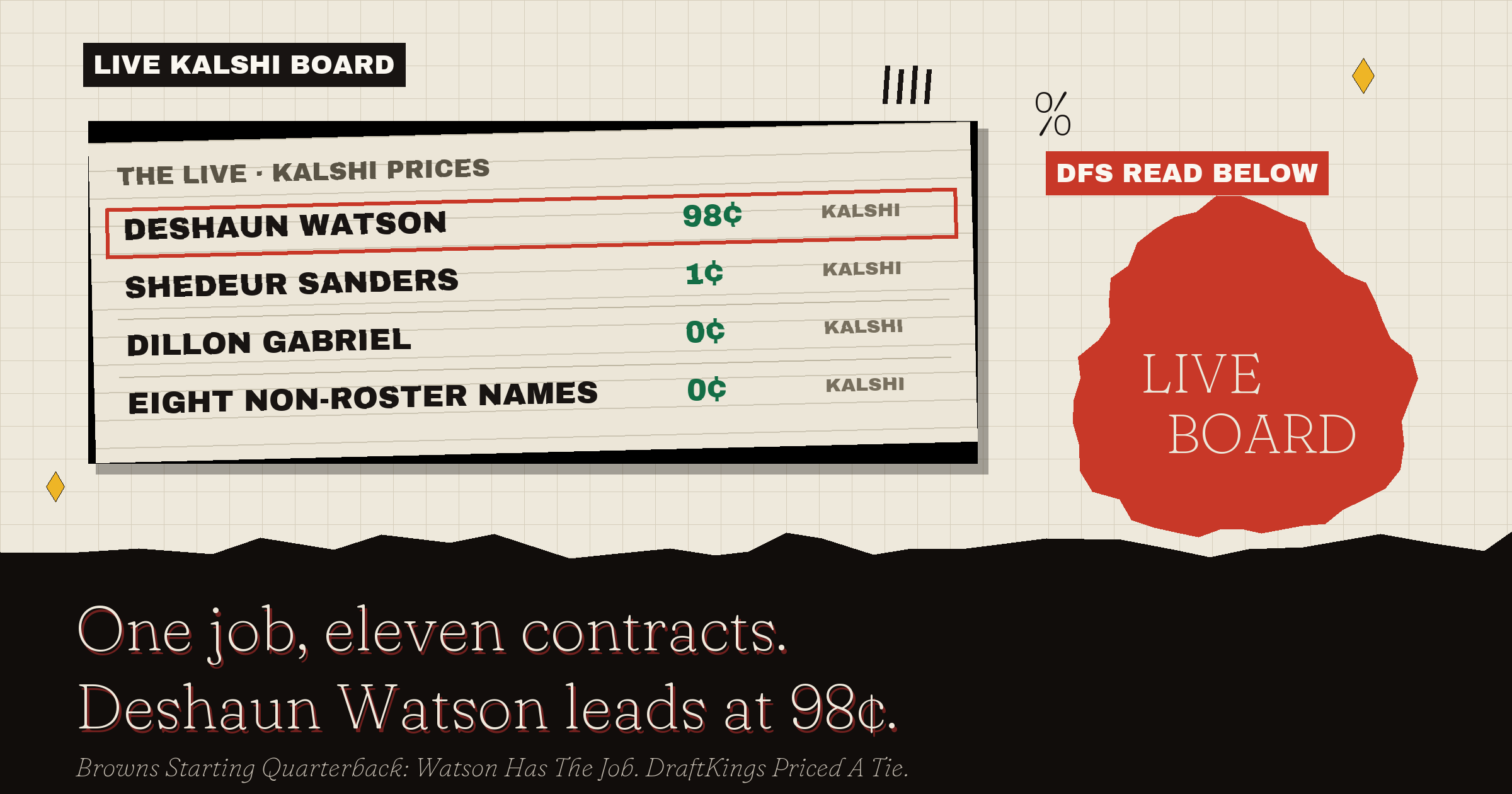 The live Kalshi board: Deshaun Watson leads at 98¢