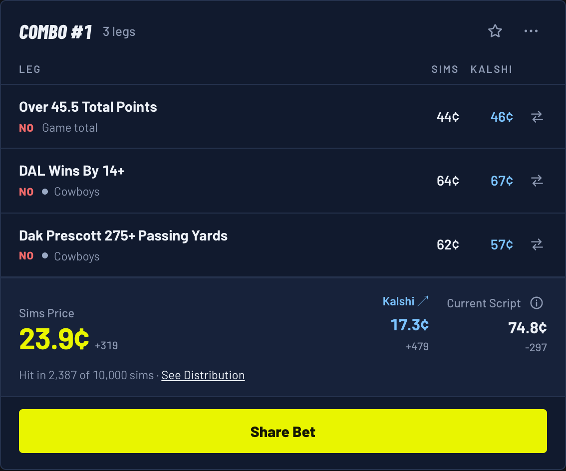 Combo #1 at Cowboys 20, Buccaneers 13: NO on Over 45.5, NO on DAL wins by 14+, NO on Dak Prescott 275+ passing yards; Sims 23.9¢, Kalshi 17.3¢