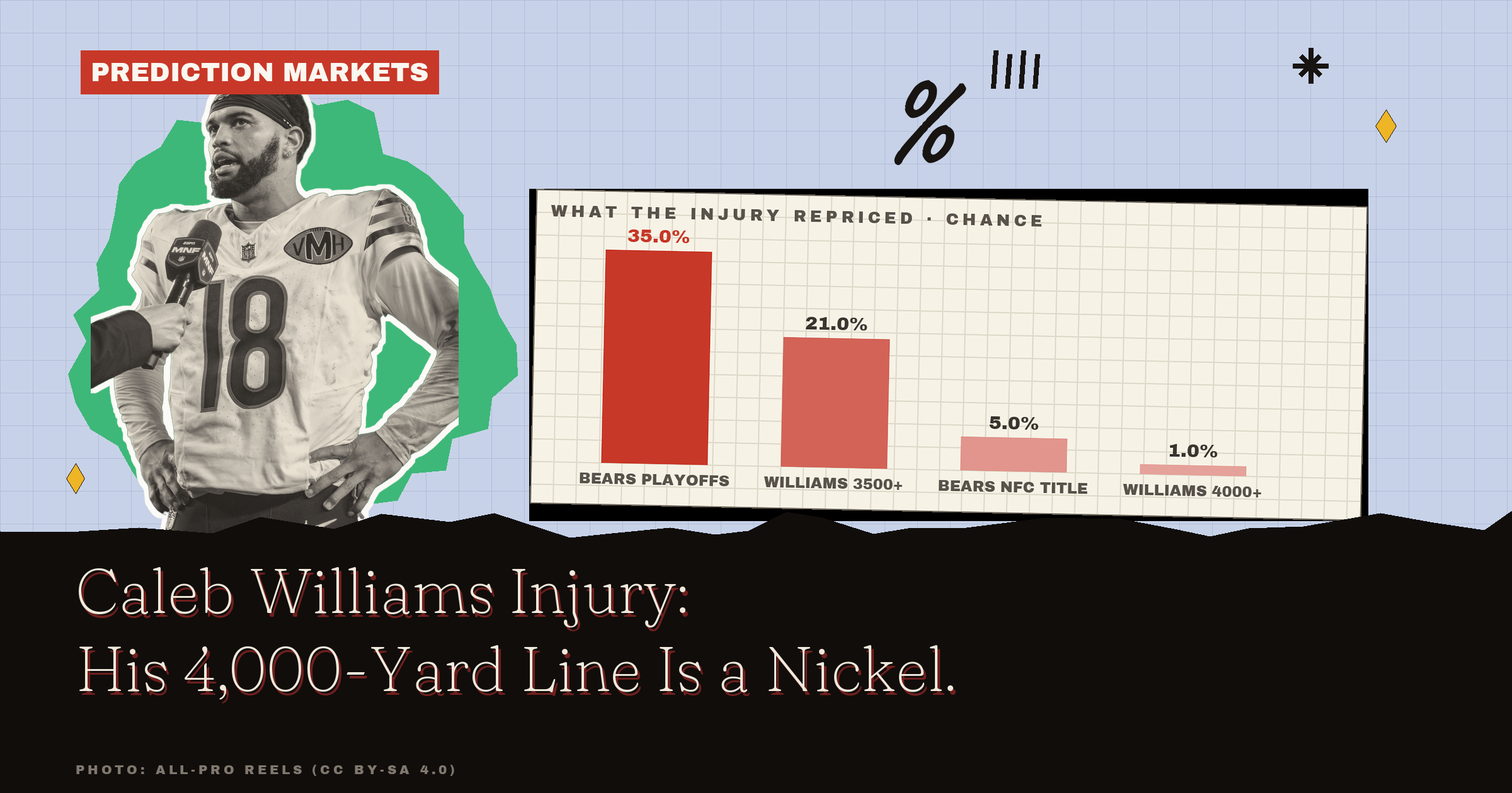 Caleb Williams Injury: 55 Percent To 1 In One Day
