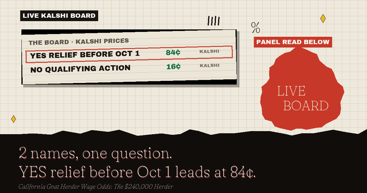 The live Kalshi board: YES relief before Oct 1 leads at 84¢